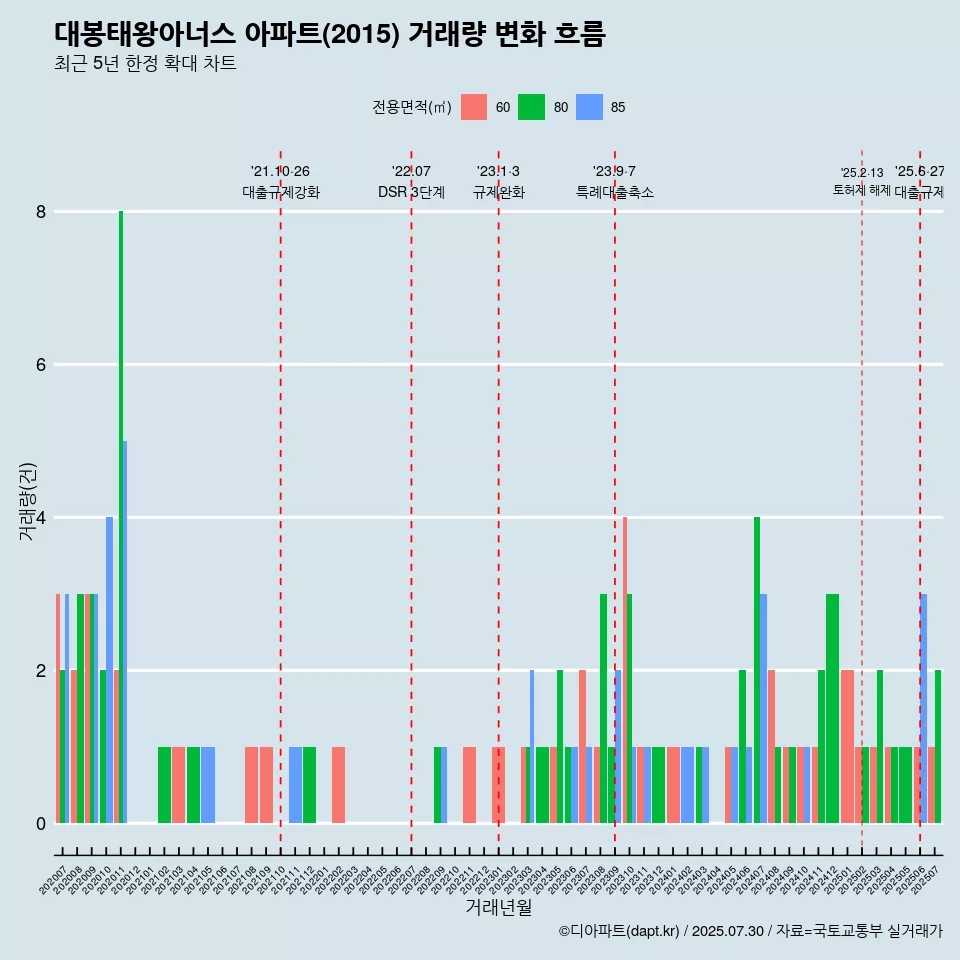 대봉태왕아너스 아파트(2015) 거래량 변화 흐름