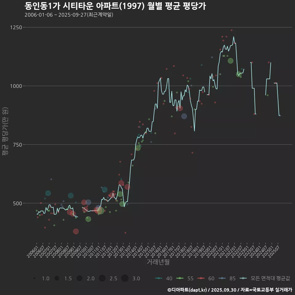 동인동1가 시티타운 아파트(1997) 월별 평균 평당가