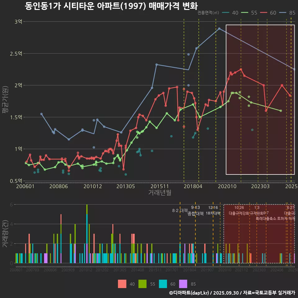 동인동1가 시티타운 아파트(1997) 매매가격 변화