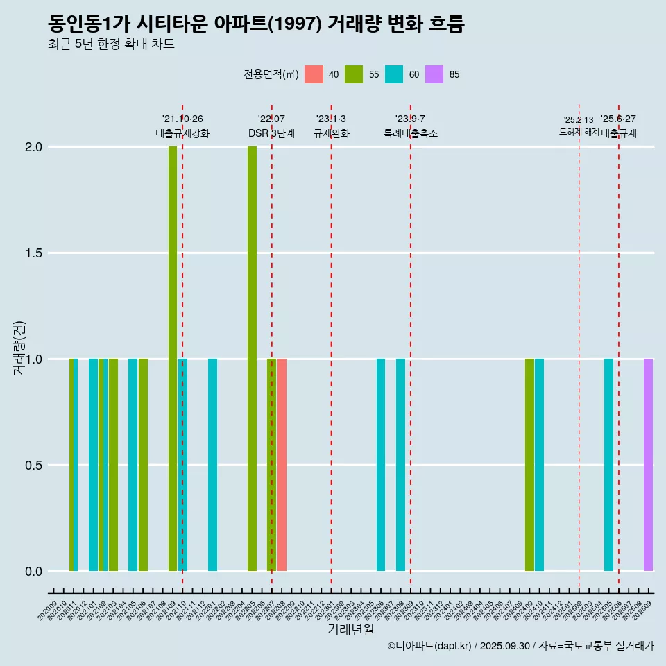 동인동1가 시티타운 아파트(1997) 거래량 변화 흐름
