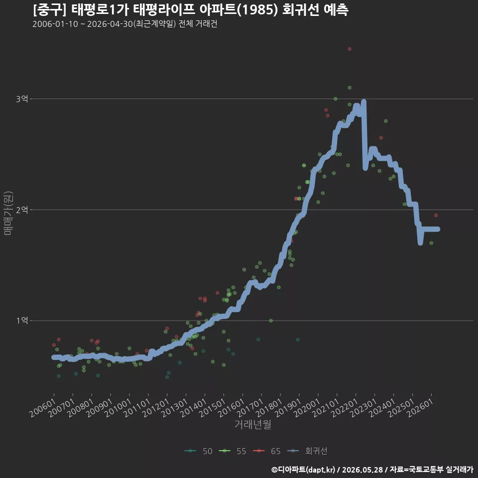 [중구] 태평로1가 태평라이프 아파트(1985) 회귀선 예측