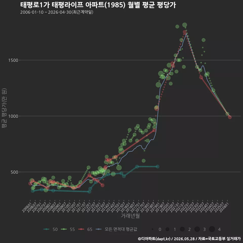 태평로1가 태평라이프 아파트(1985) 월별 평균 평당가