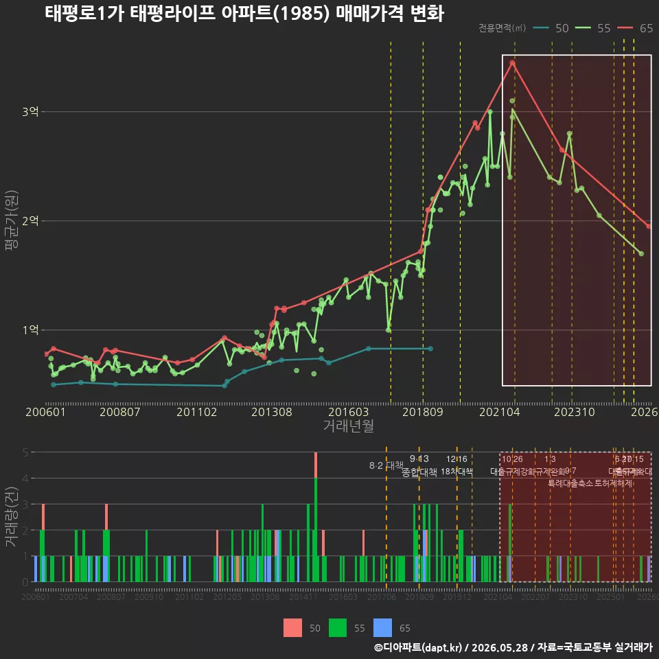 태평로1가 태평라이프 아파트(1985) 매매가격 변화