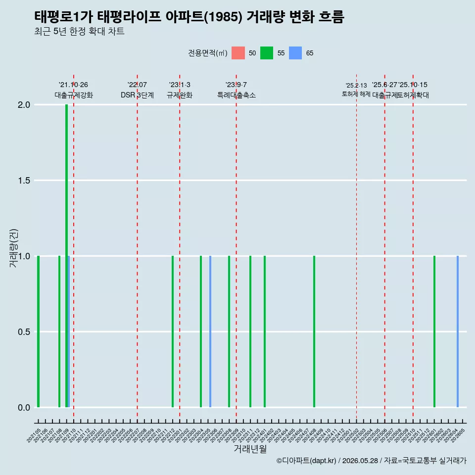 태평로1가 태평라이프 아파트(1985) 거래량 변화 흐름