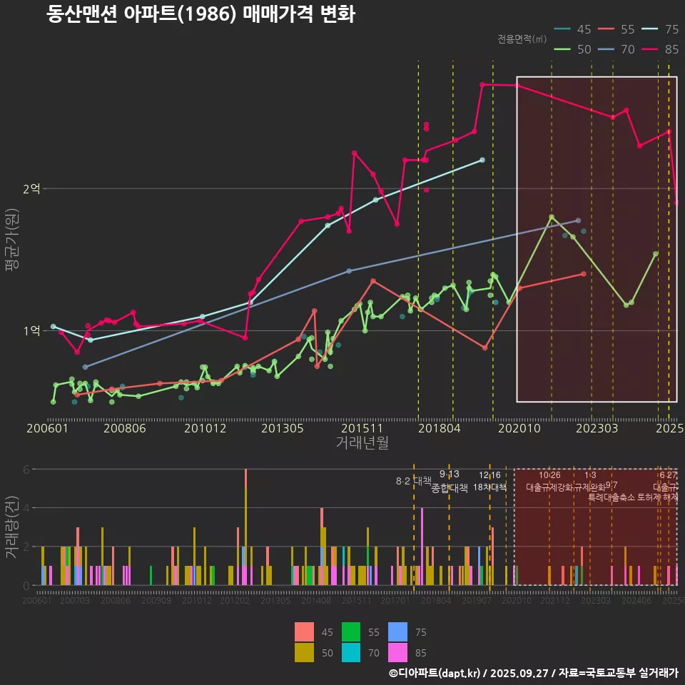 동산맨션 아파트(1986) 매매가격 변화