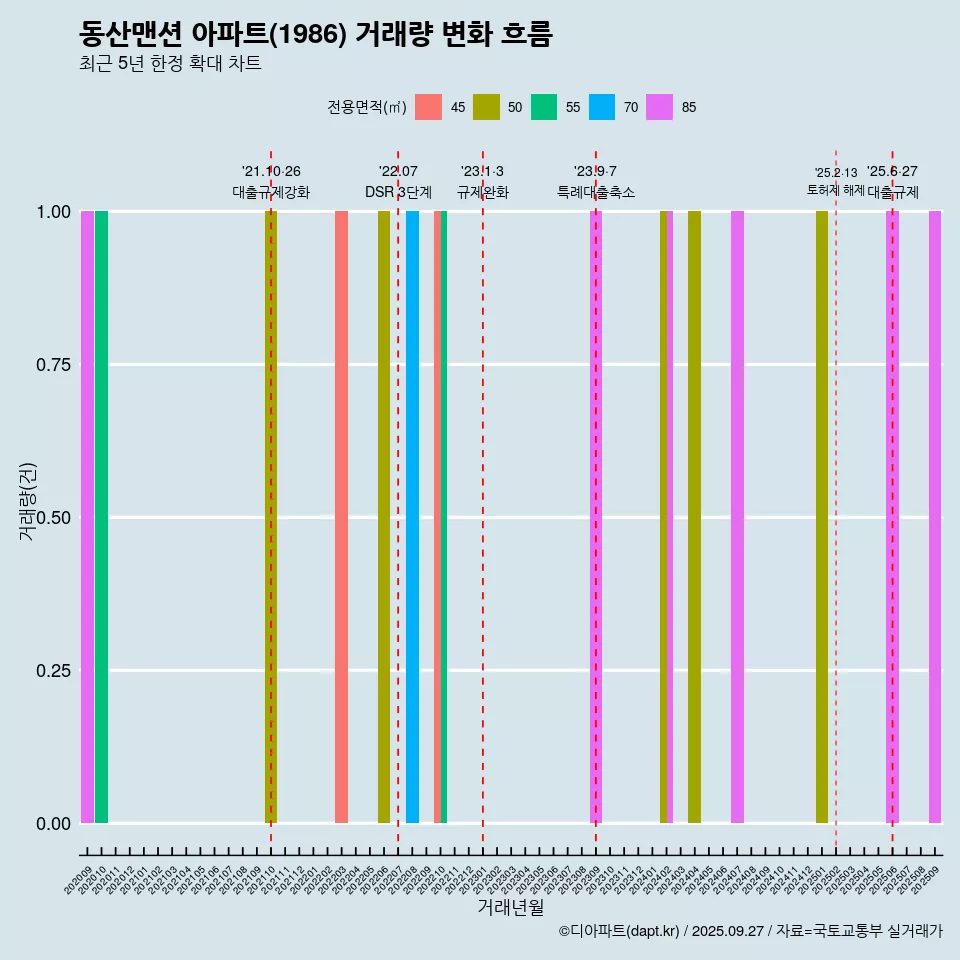 동산맨션 아파트(1986) 거래량 변화 흐름