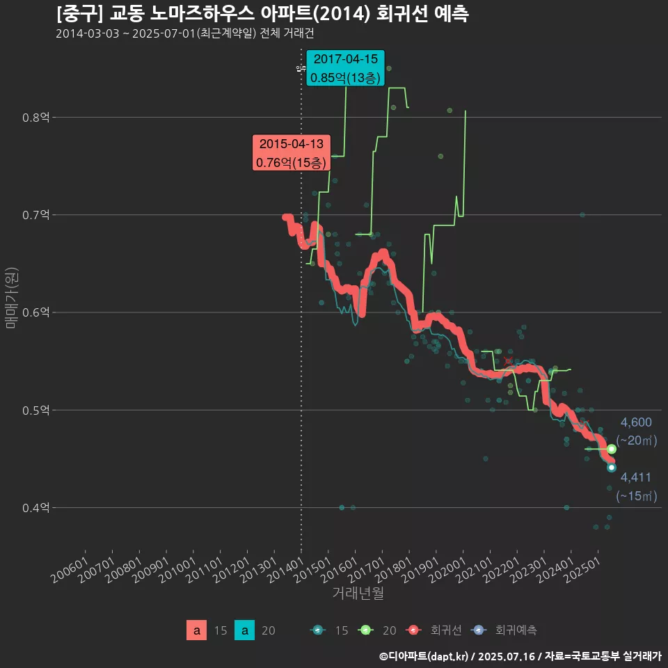 [중구] 교동 노마즈하우스 아파트(2014) 회귀선 예측