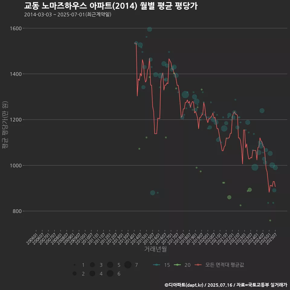 교동 노마즈하우스 아파트(2014) 월별 평균 평당가