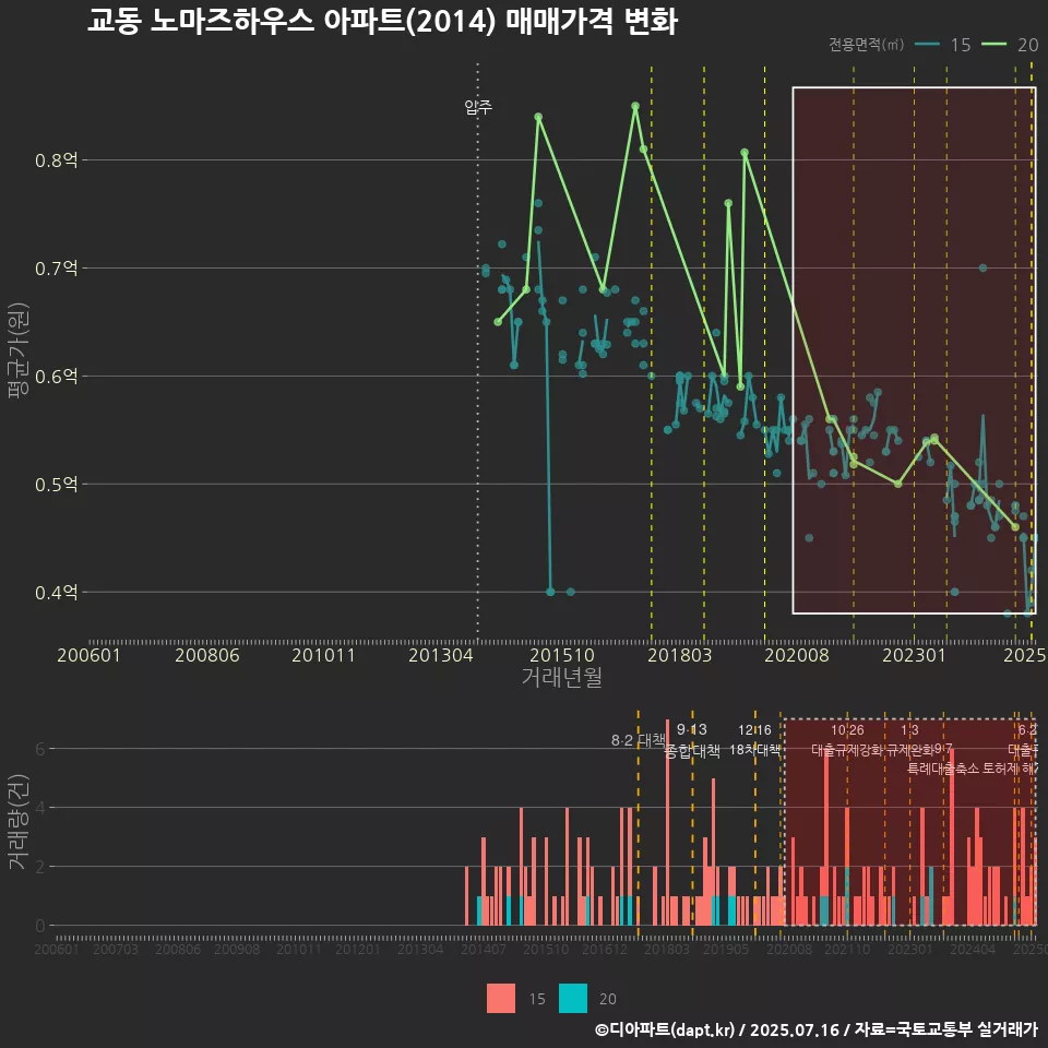 교동 노마즈하우스 아파트(2014) 매매가격 변화