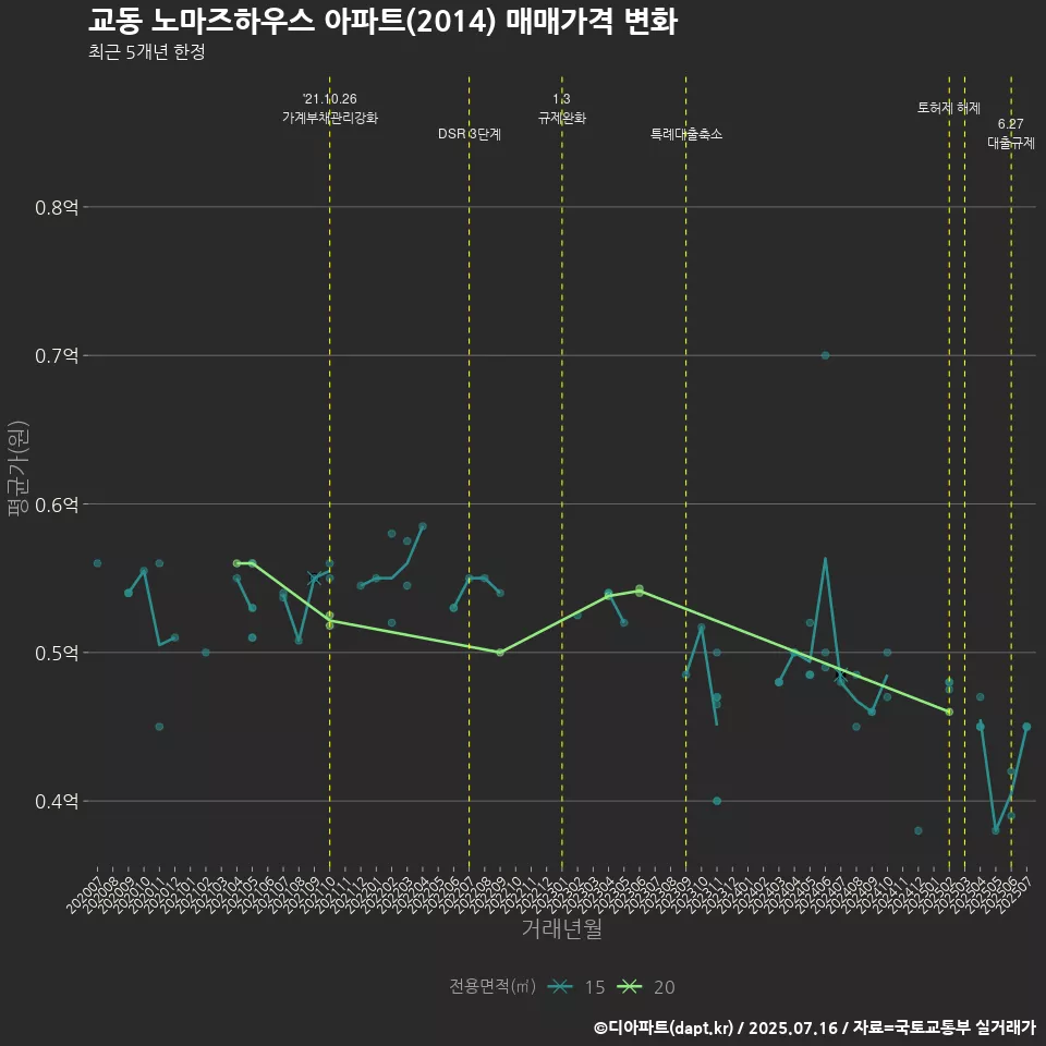 교동 노마즈하우스 아파트(2014) 매매가격 변화