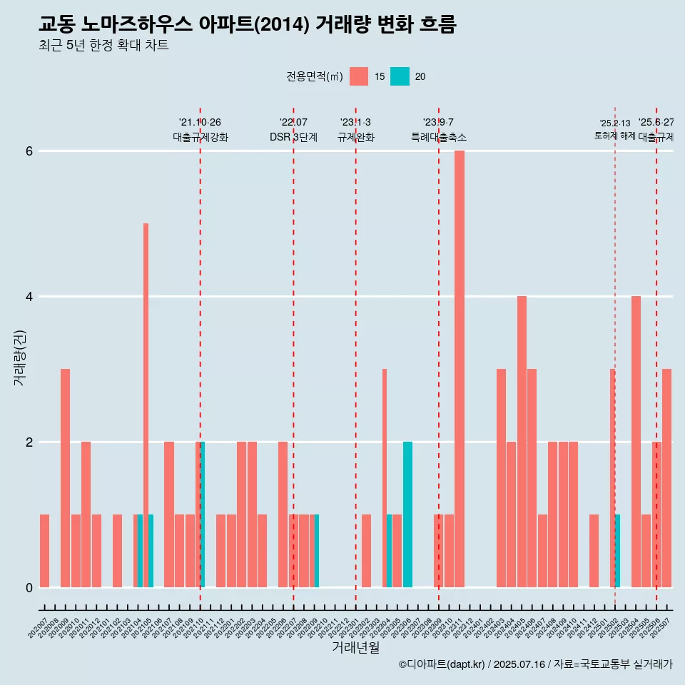 교동 노마즈하우스 아파트(2014) 거래량 변화 흐름
