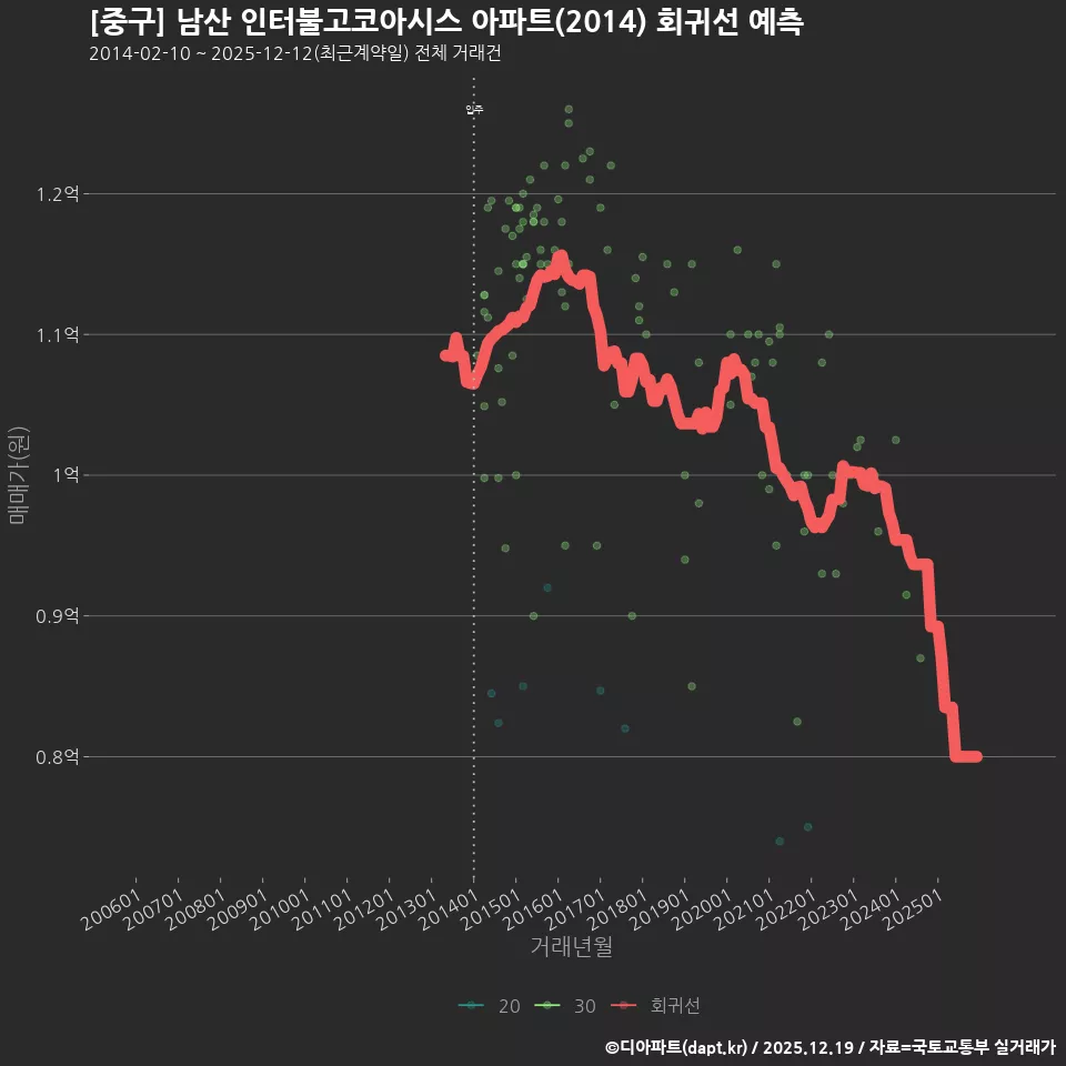 [중구] 남산 인터불고코아시스 아파트(2014) 회귀선 예측