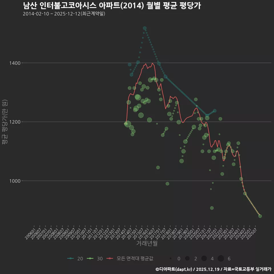 남산 인터불고코아시스 아파트(2014) 월별 평균 평당가