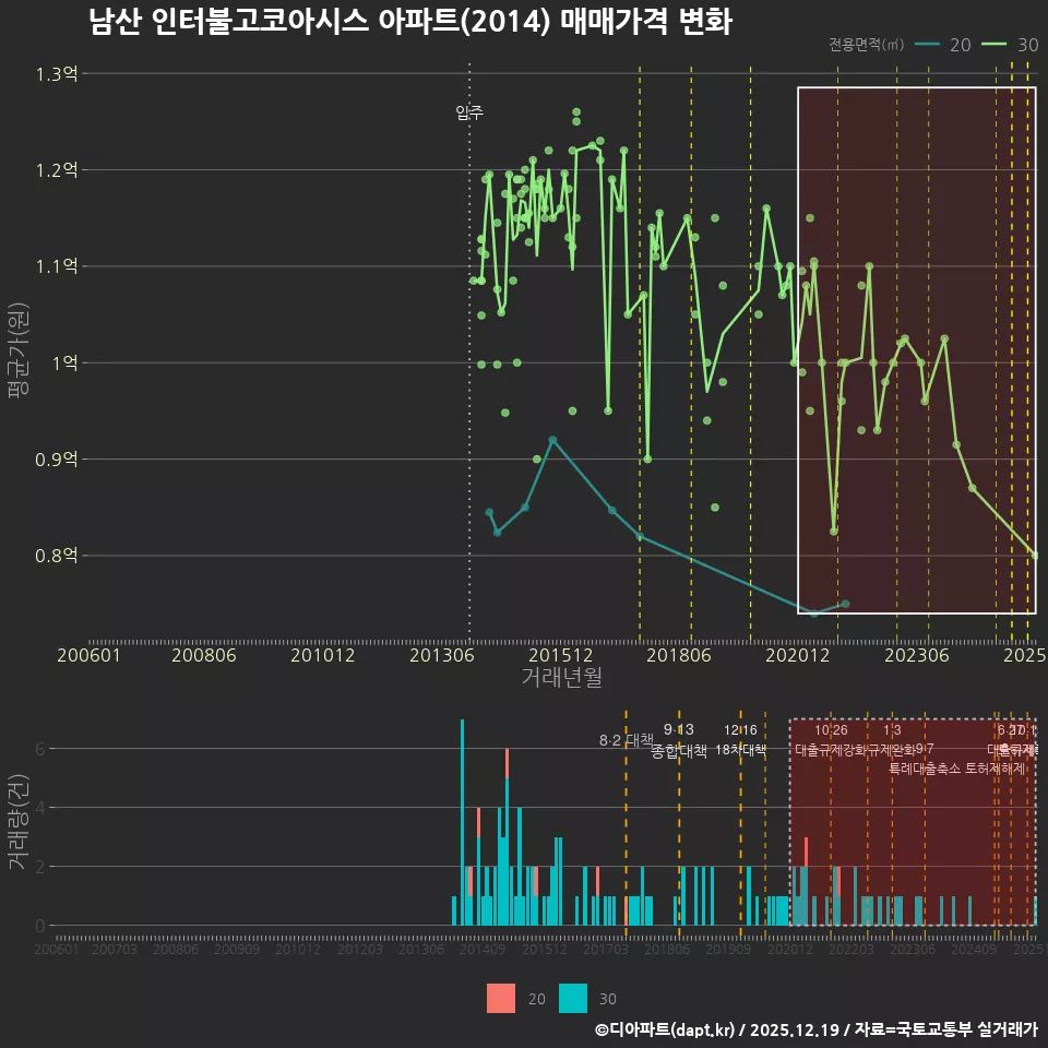 남산 인터불고코아시스 아파트(2014) 매매가격 변화