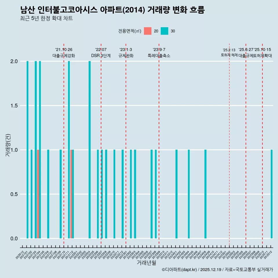 남산 인터불고코아시스 아파트(2014) 거래량 변화 흐름