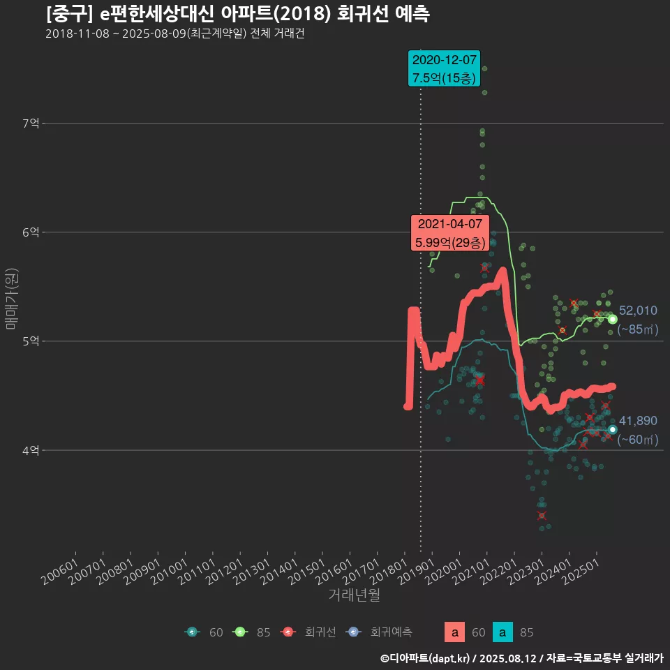 [중구] e편한세상대신 아파트(2018) 회귀선 예측