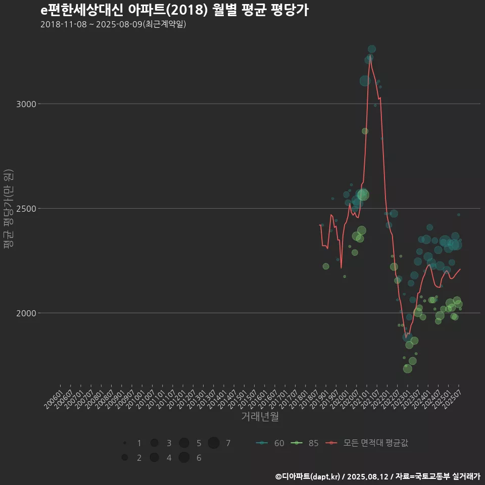 e편한세상대신 아파트(2018) 월별 평균 평당가