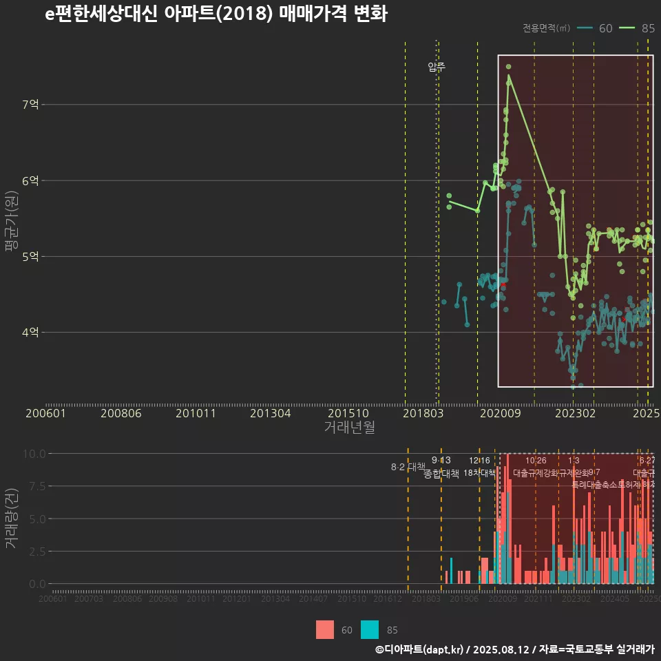 e편한세상대신 아파트(2018) 매매가격 변화