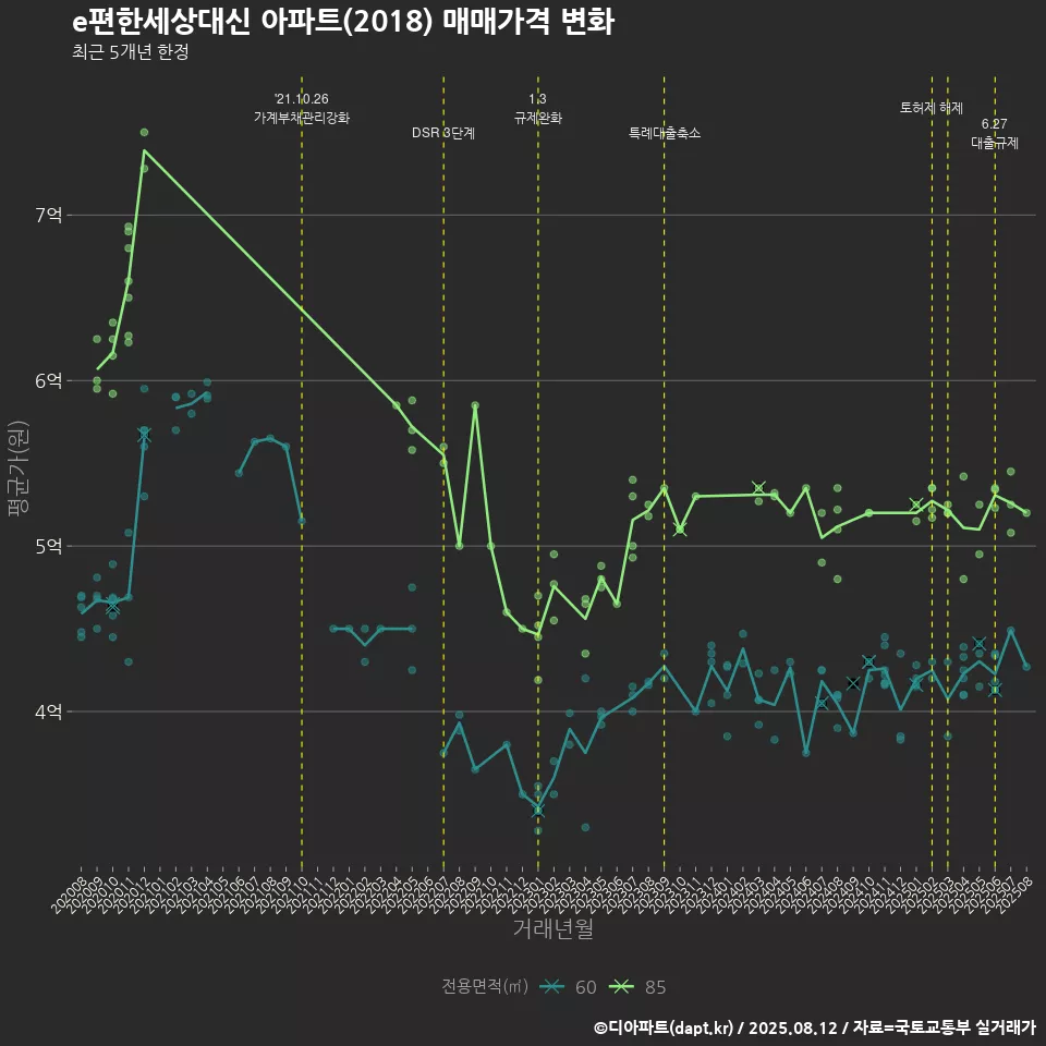 e편한세상대신 아파트(2018) 매매가격 변화