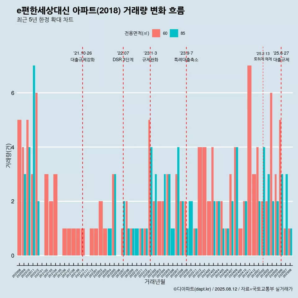 e편한세상대신 아파트(2018) 거래량 변화 흐름