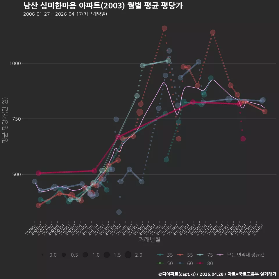남산 심미한마음 아파트(2003) 월별 평균 평당가