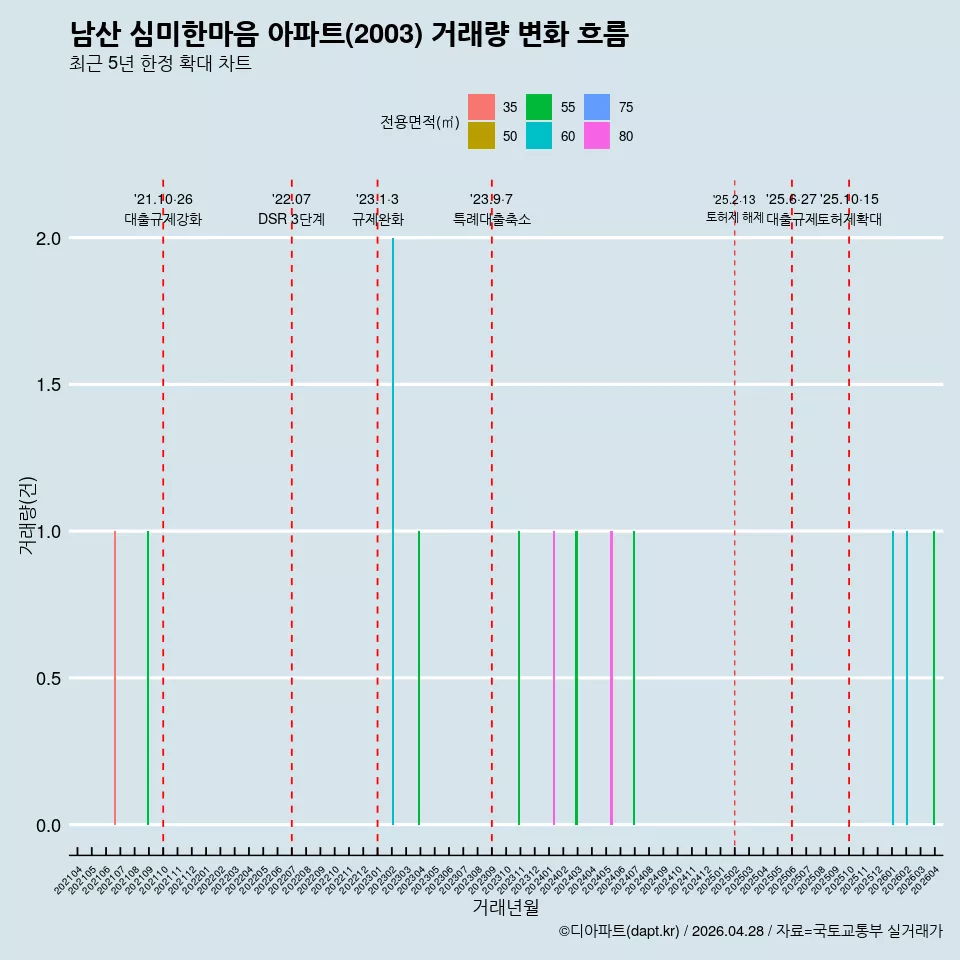 남산 심미한마음 아파트(2003) 거래량 변화 흐름