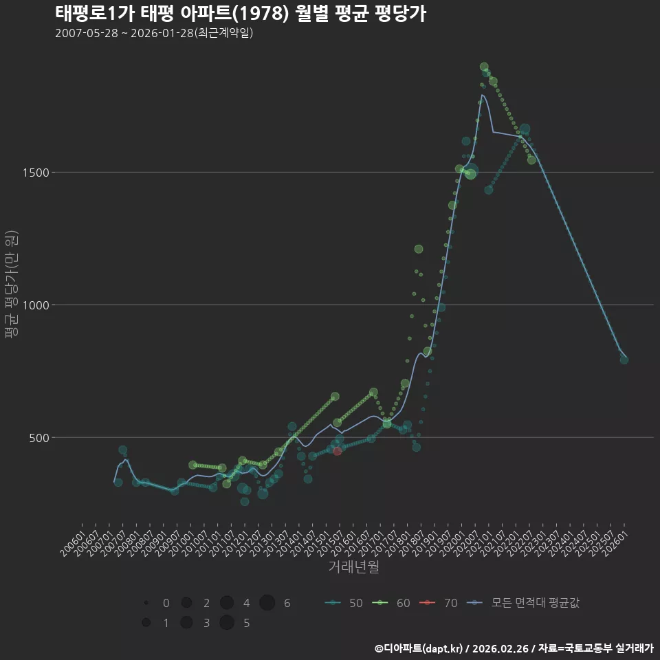 태평로1가 태평 아파트(1978) 월별 평균 평당가