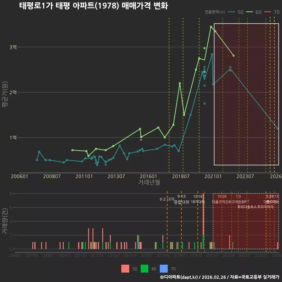태평로1가 태평 아파트(1978) 매매가격 변화