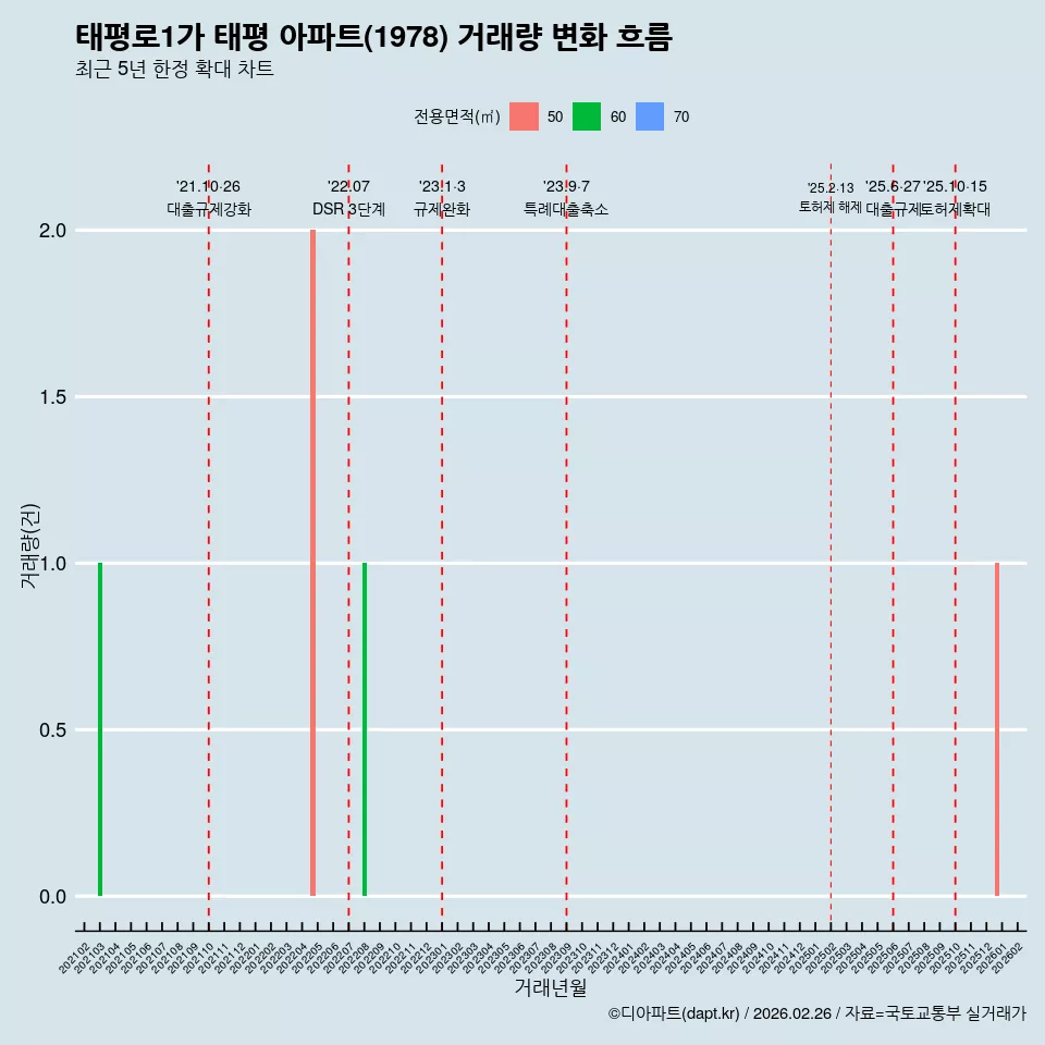 태평로1가 태평 아파트(1978) 거래량 변화 흐름