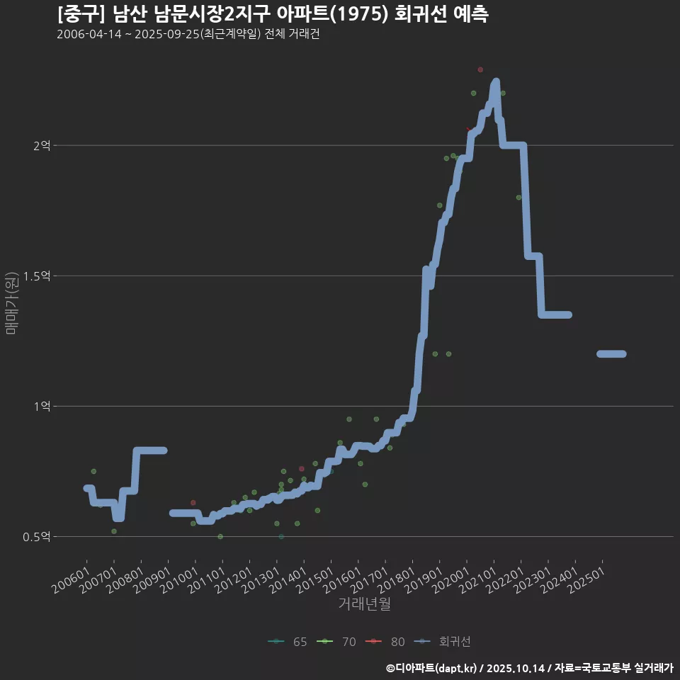 [중구] 남산 남문시장2지구 아파트(1975) 회귀선 예측