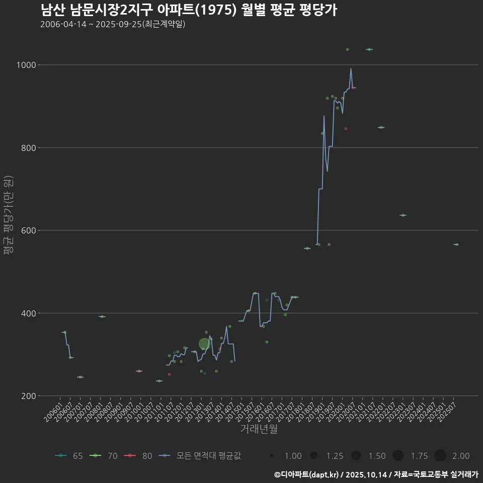 남산 남문시장2지구 아파트(1975) 월별 평균 평당가