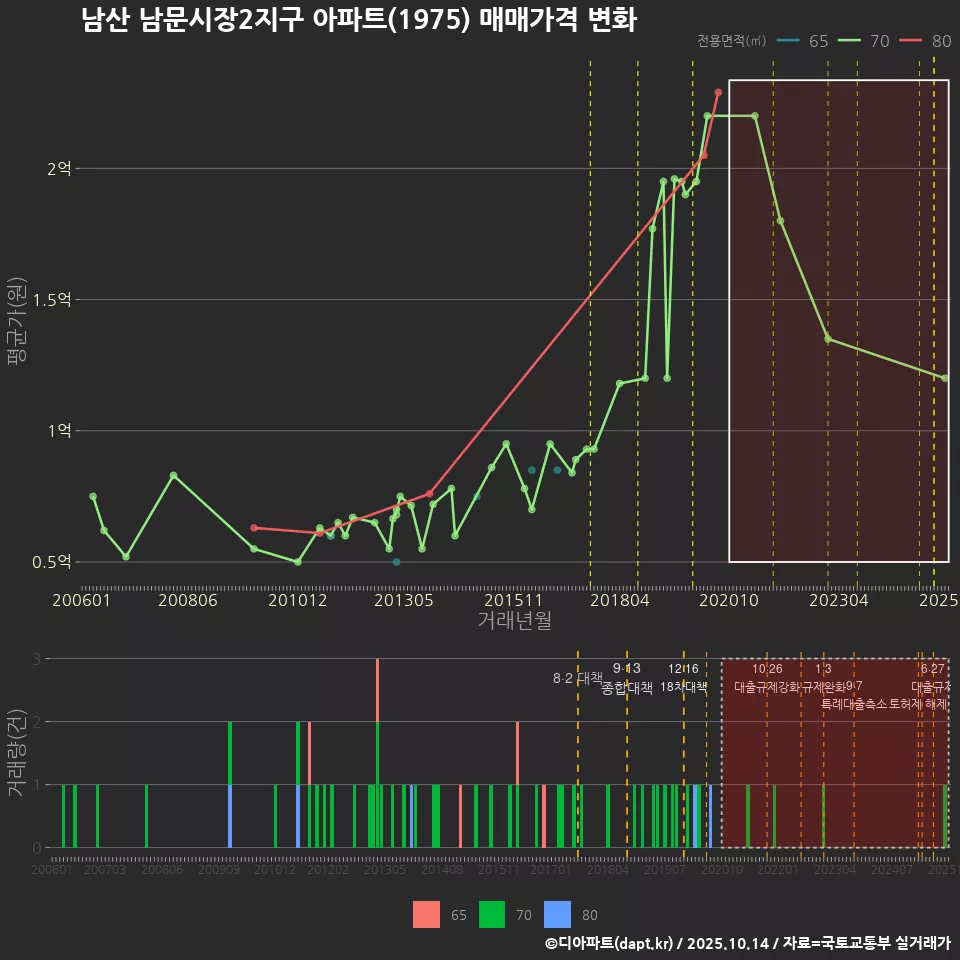 남산 남문시장2지구 아파트(1975) 매매가격 변화