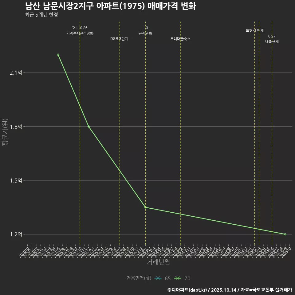 남산 남문시장2지구 아파트(1975) 매매가격 변화