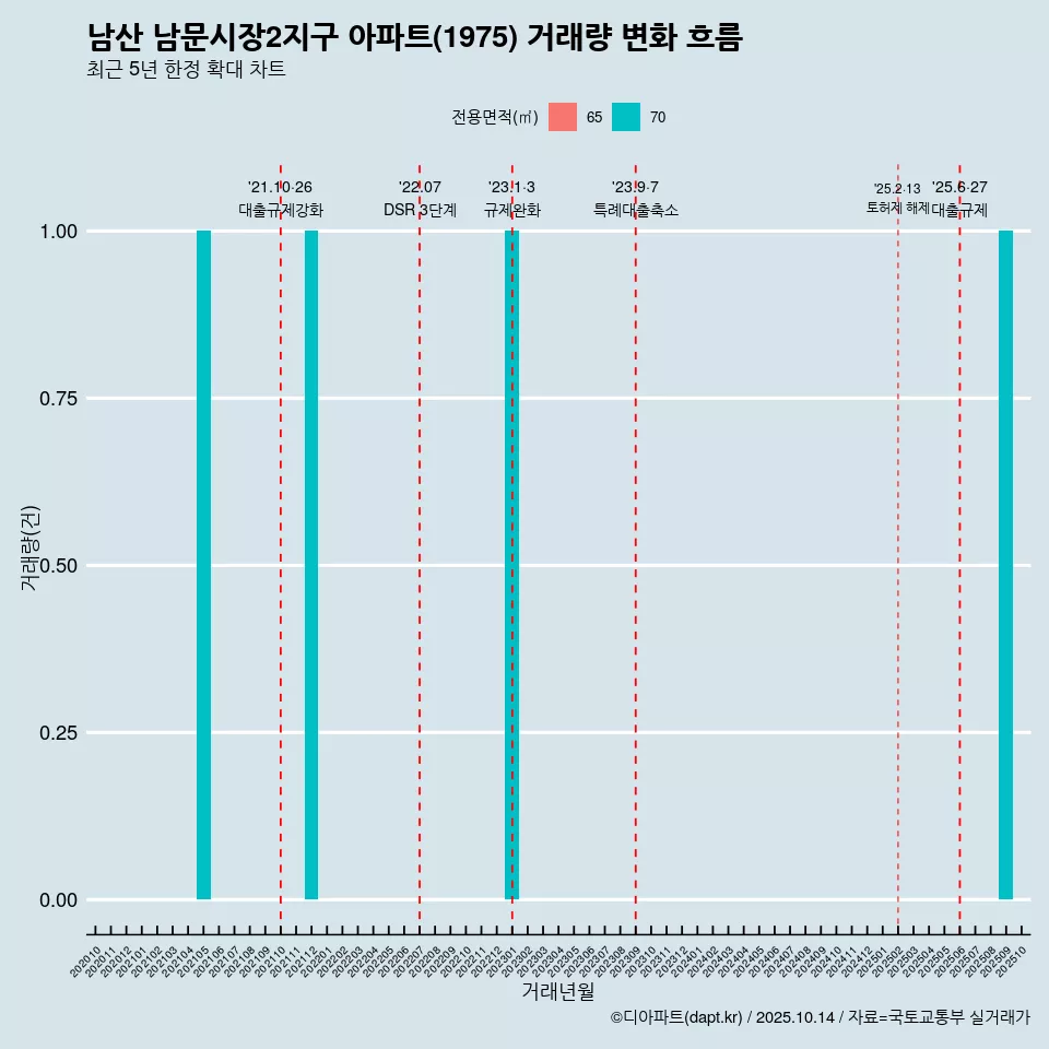 남산 남문시장2지구 아파트(1975) 거래량 변화 흐름