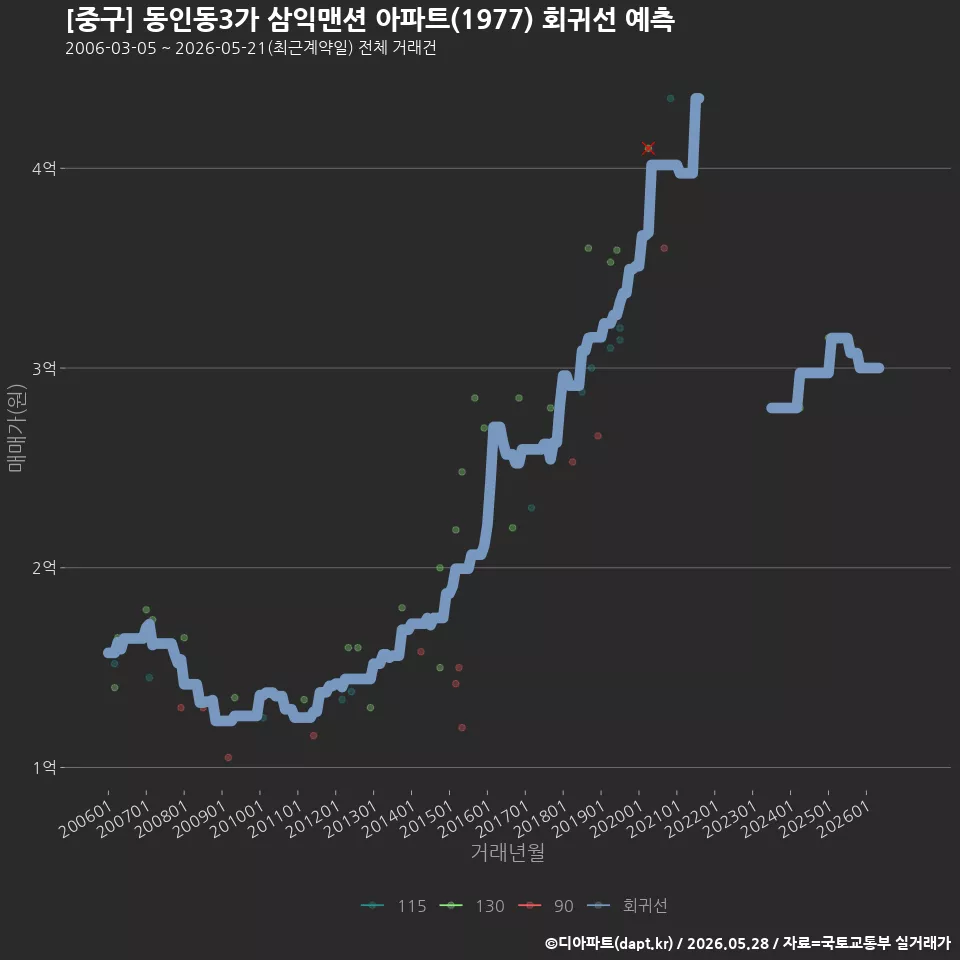 [중구] 동인동3가 삼익맨션 아파트(1977) 회귀선 예측