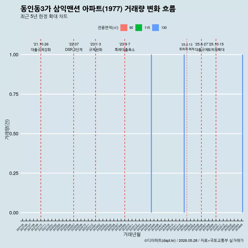 동인동3가 삼익맨션 아파트(1977) 거래량 변화 흐름
