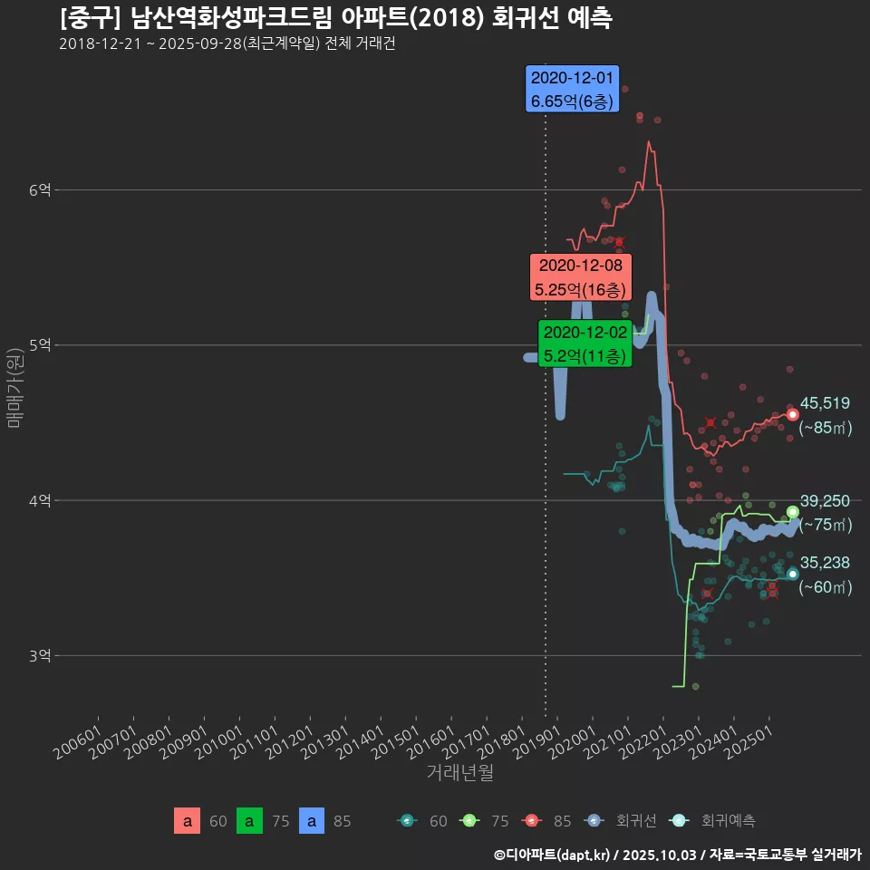 [중구] 남산역화성파크드림 아파트(2018) 회귀선 예측
