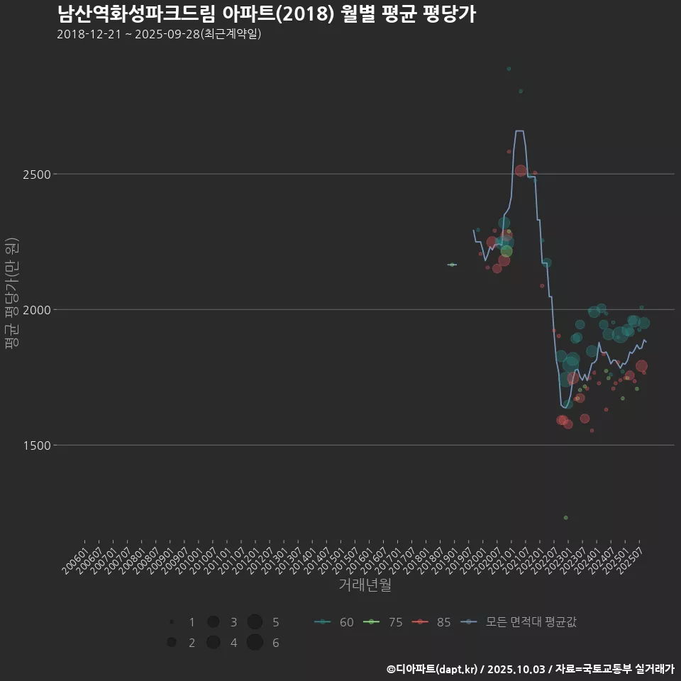 남산역화성파크드림 아파트(2018) 월별 평균 평당가