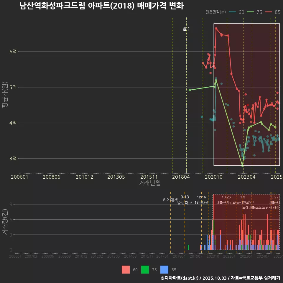 남산역화성파크드림 아파트(2018) 매매가격 변화