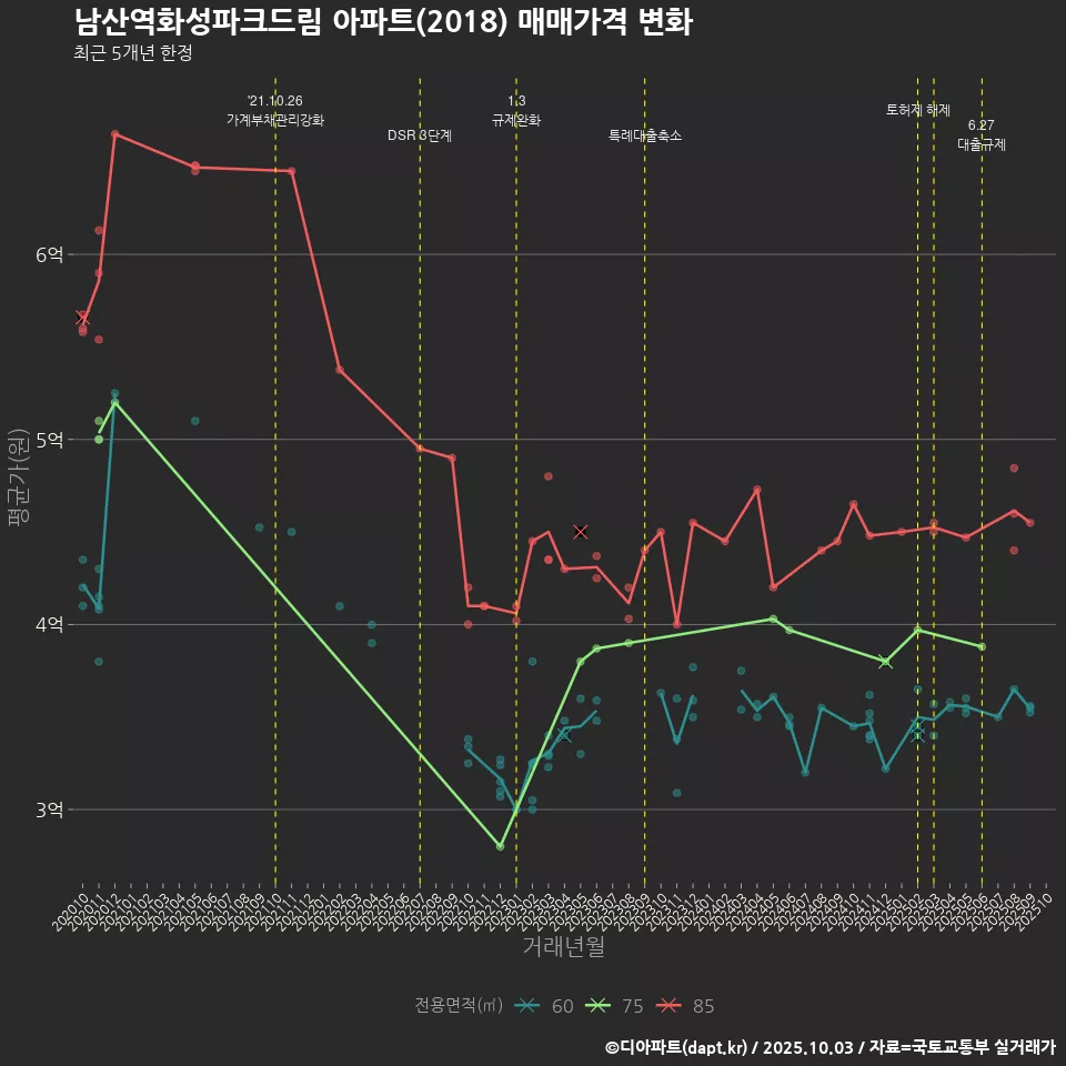 남산역화성파크드림 아파트(2018) 매매가격 변화