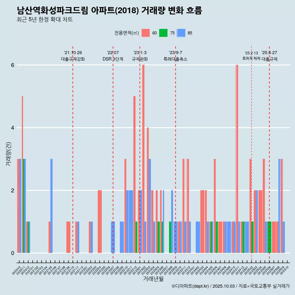 남산역화성파크드림 아파트(2018) 거래량 변화 흐름