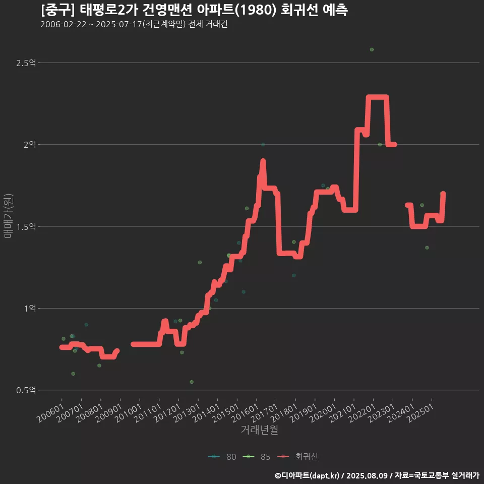 [중구] 태평로2가 건영맨션 아파트(1980) 회귀선 예측