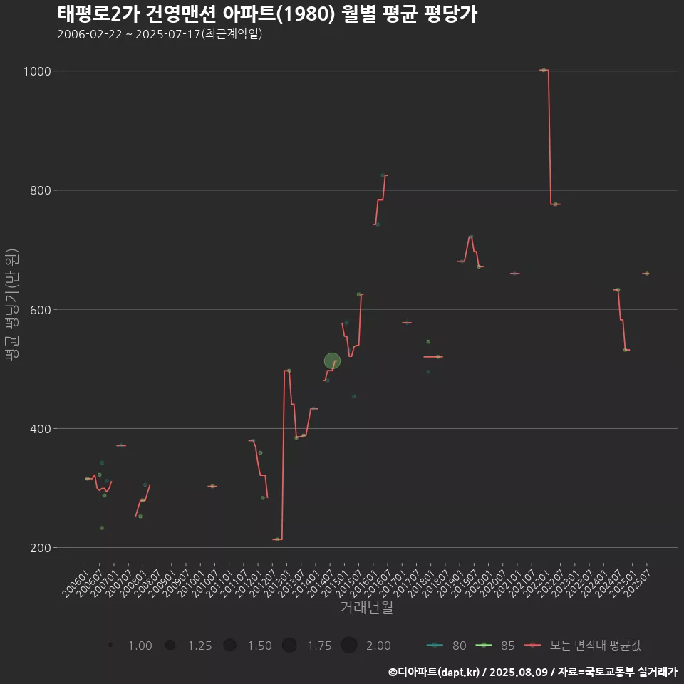 태평로2가 건영맨션 아파트(1980) 월별 평균 평당가