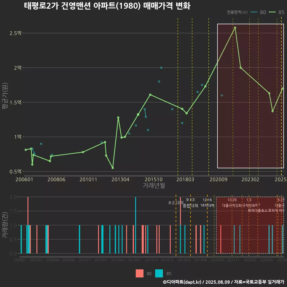 태평로2가 건영맨션 아파트(1980) 매매가격 변화