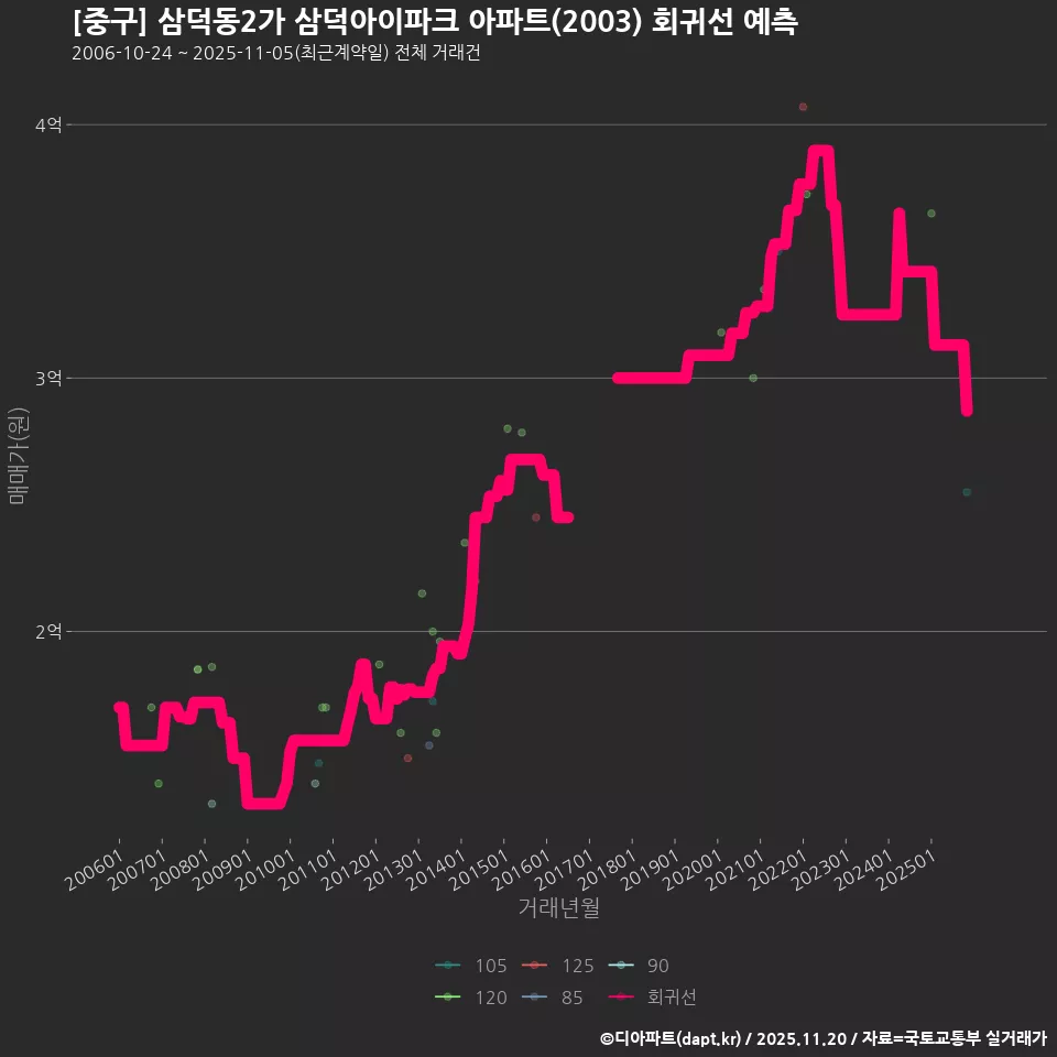 [중구] 삼덕동2가 삼덕아이파크 아파트(2003) 회귀선 예측
