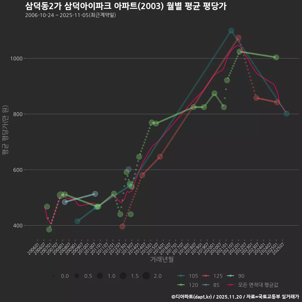 삼덕동2가 삼덕아이파크 아파트(2003) 월별 평균 평당가