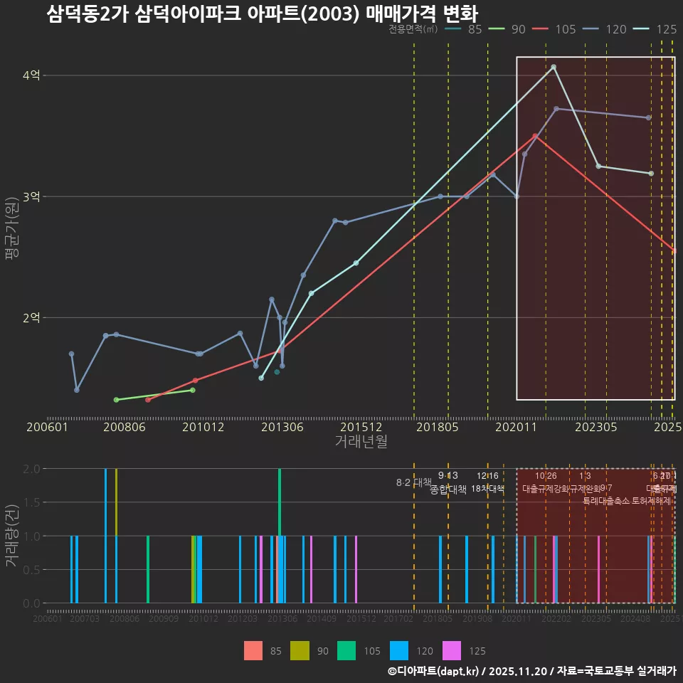 삼덕동2가 삼덕아이파크 아파트(2003) 매매가격 변화