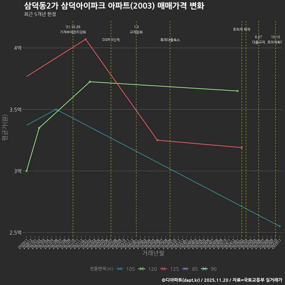 삼덕동2가 삼덕아이파크 아파트(2003) 매매가격 변화