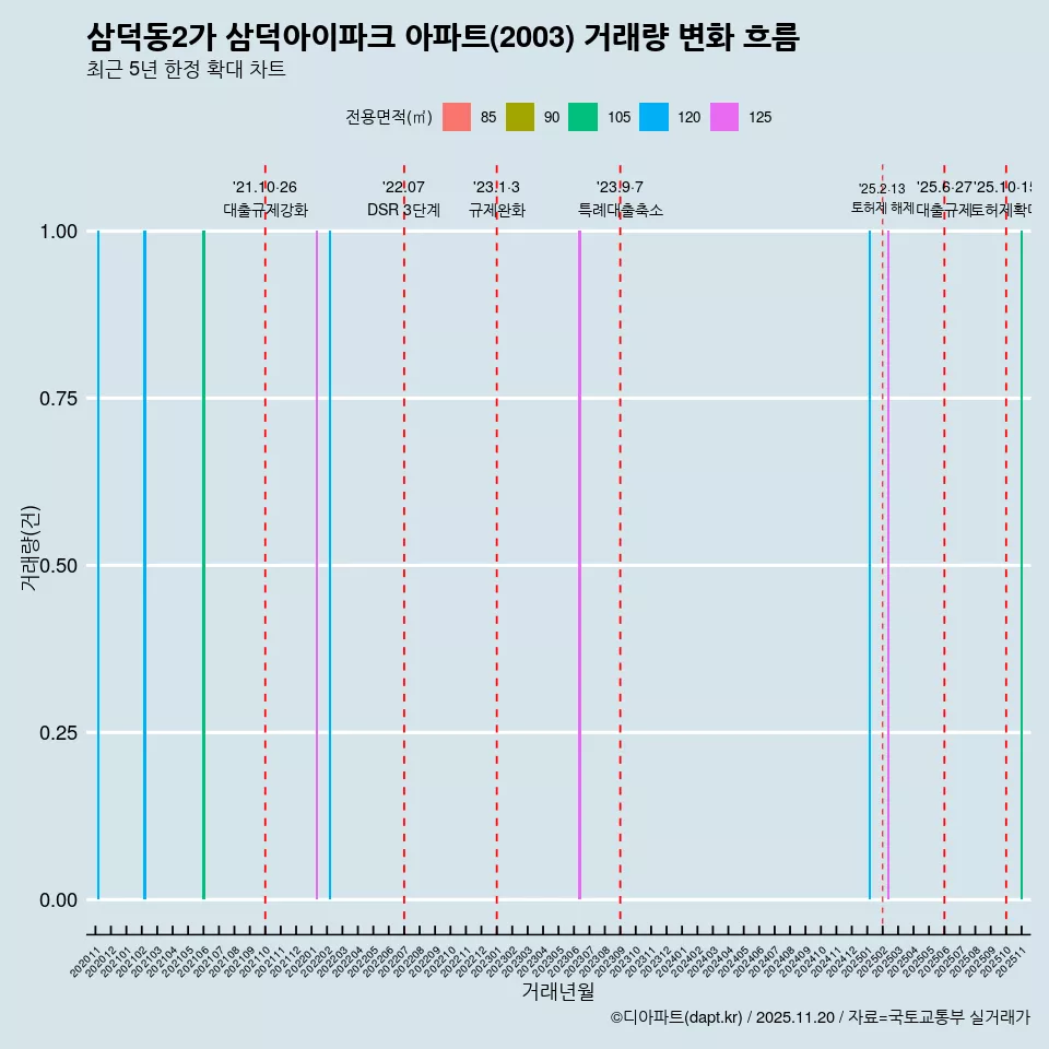 삼덕동2가 삼덕아이파크 아파트(2003) 거래량 변화 흐름
