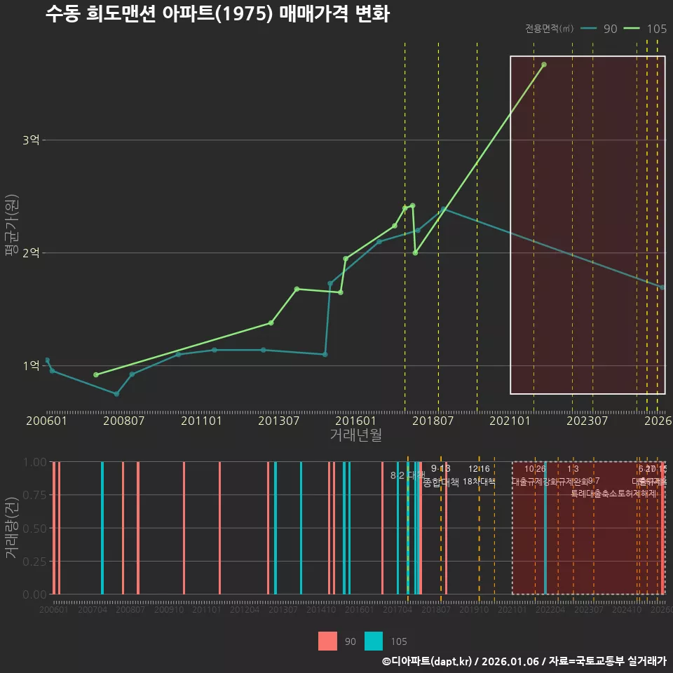 수동 희도맨션 아파트(1975) 매매가격 변화